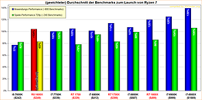 Durchschnitt der Benchmarks zum Launch von Ryzen 7